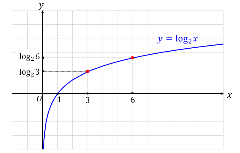底が1より大きい場合の対数関数_対数の大小比較の問題